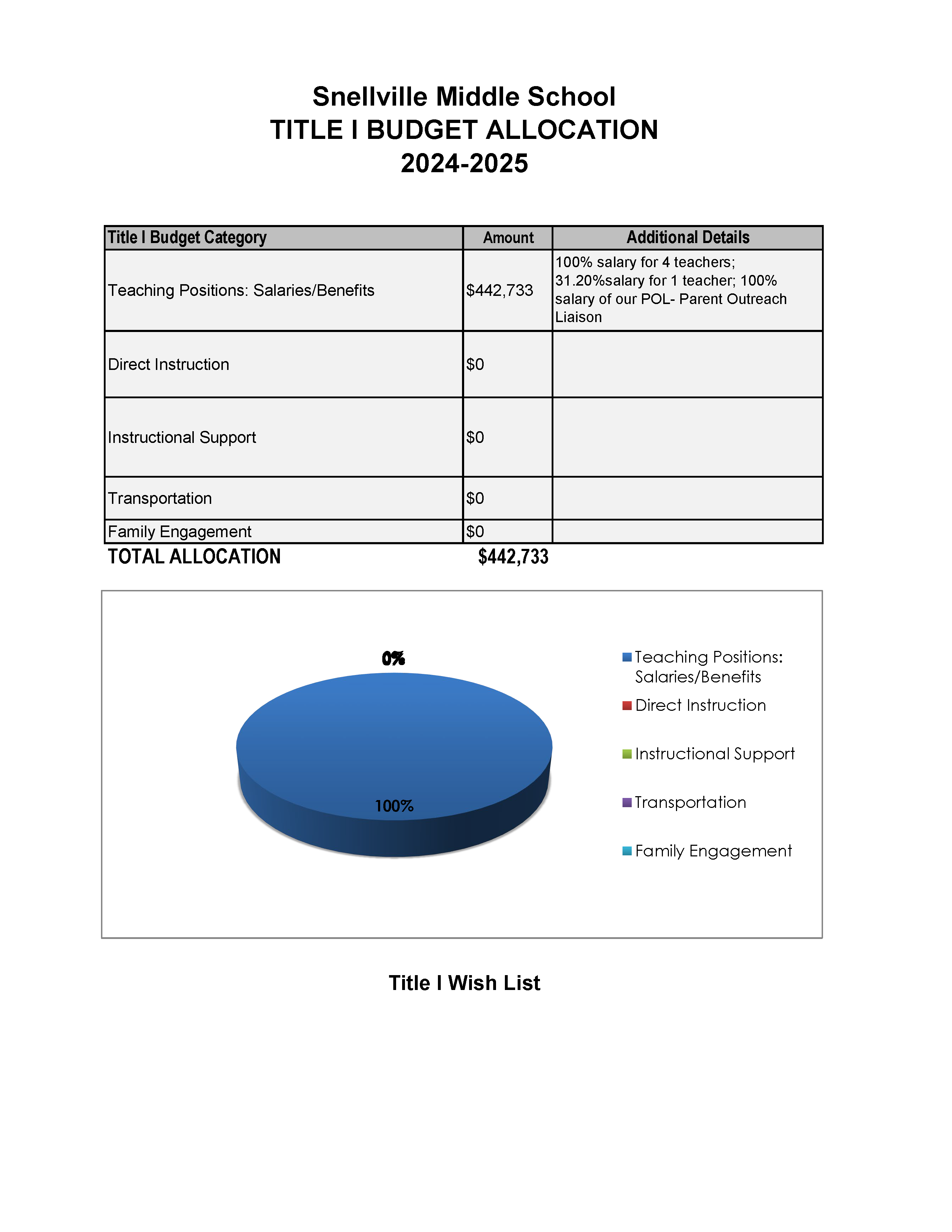 Title I Budget 